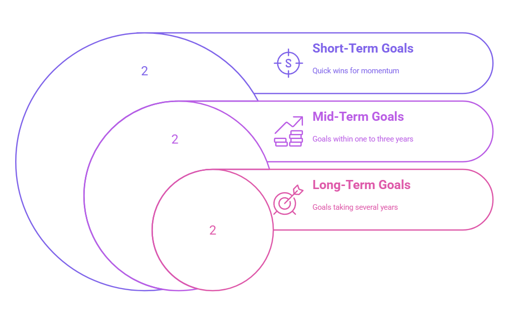 How to Be Financially Independent from Your Parents 4 Be financially free from your parents: Set your goals clearly
