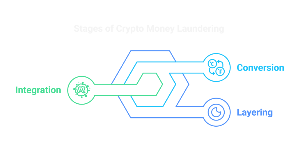 New Playground for Money Laundering 3 How Crypto Money Laundering Works visual selection