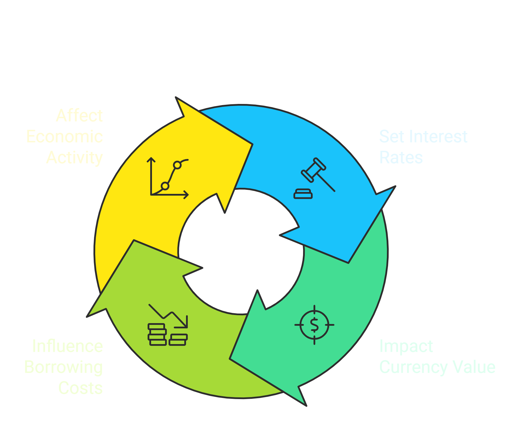  Impact of changing interest rates on the US dollar value and global investment flow.